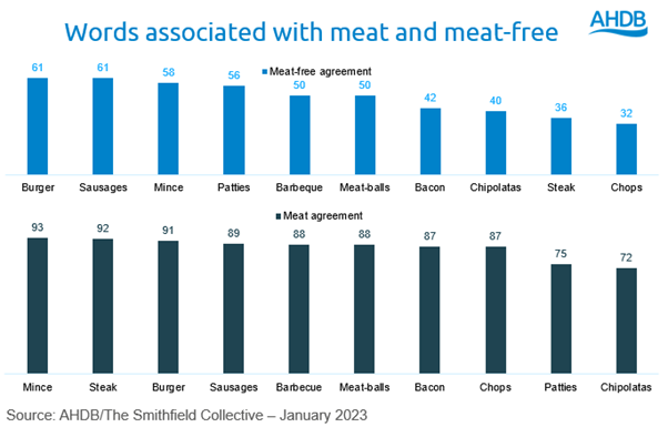 bar charts showing words most associated with meat and meat free